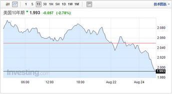 10年期国债收益率跌破2%意味着什么？