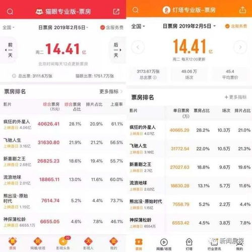 解读2024年电影市场：年轻人观影频次下降，票房下滑背后