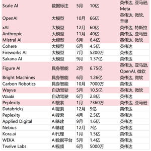 英伟达、谷歌出手超30次，大厂投资AI背后的三大共识