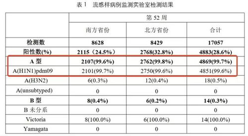 流感来袭：中疾控最新数据揭示阳性率上升趋势