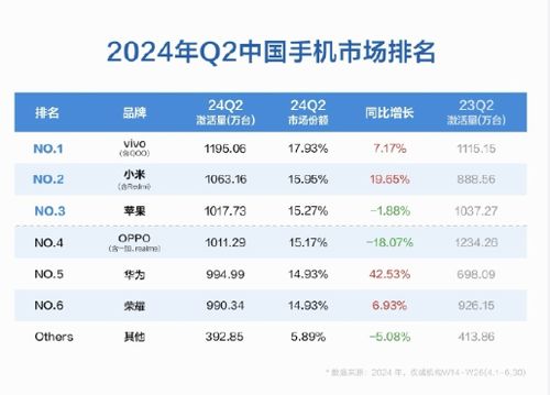2024年中国手机市场风云变幻：华为强势回归，小米跌出前五