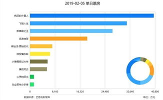 春节档电影首批口碑出炉：从《封神》到《唐探》，谁能笑到最后？