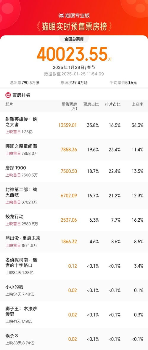 2025大年初一票房破11亿：电影市场的春天来了吗？