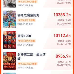 2025春节档新片总票房突破15亿：开年好戏，精彩纷呈