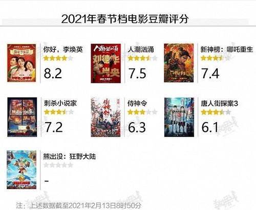 春节档电影票房突破20亿，《哪吒》与《唐探1900》领跑