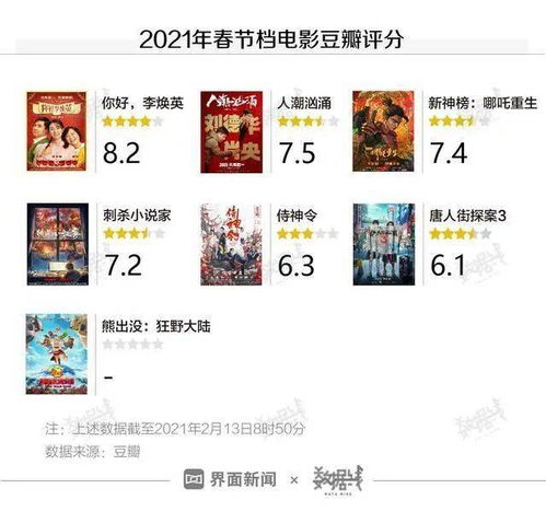 春节档电影虎扑评分出炉：从观众到网友，口碑大逆转的背后