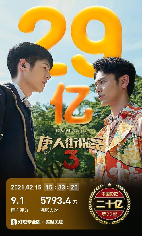 《唐探1900》上座率领先，揭秘电影火爆背后