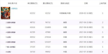 大年初一票房排名：春节档电影的辉煌战绩