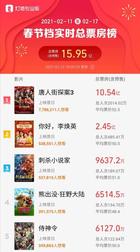 春节档首波口碑出炉！哪吒稳了、射雕不妙、唐探被喷，封神争议大