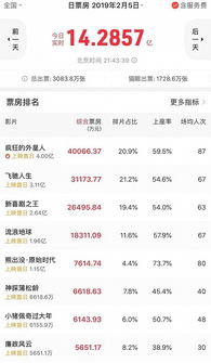 初一票房和观影人次均创纪录：2025年春节档电影市场的狂欢盛宴