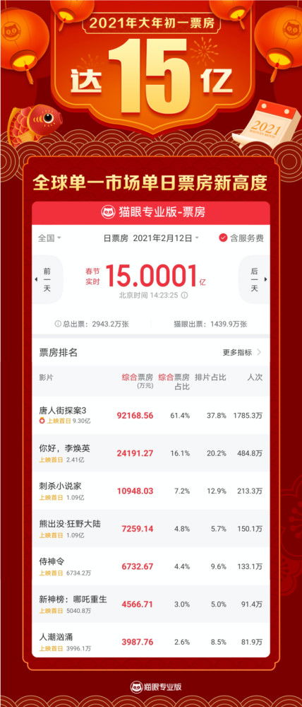 见证历史：2025年大年初一票房超17亿，刷新中国影史单日票房纪录