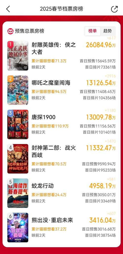 春节档电影总票房再创新高，2025年影市迎来开门红