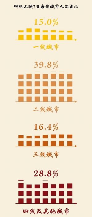 哪吒2或将进入中国影史票房前三