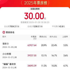 2025春节档票房突破81亿，电影市场迎来春天？