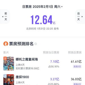 《唐探 1900》累计票房破20亿，能否超越《唐探3》？