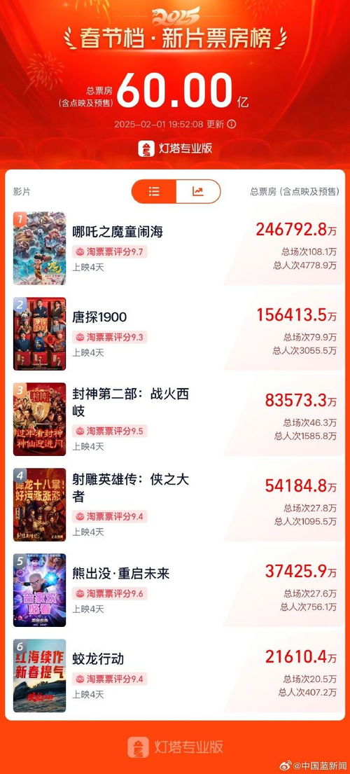 2025年春节档突破95亿元：一个影迷的观影狂欢