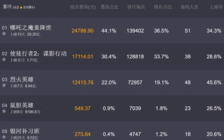 哪吒2预测票房或超85亿，小作者带你看春节档奇迹