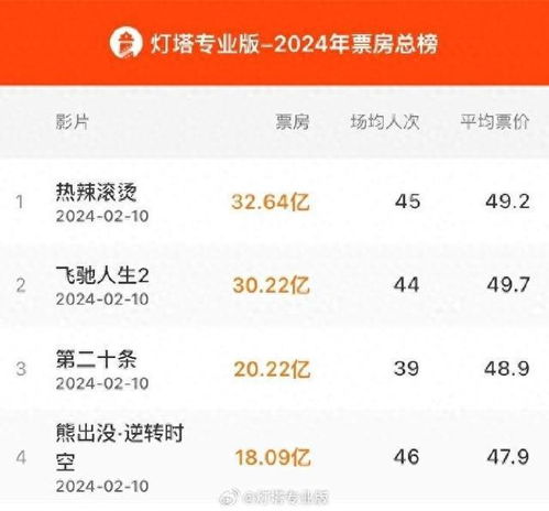 春节档票房突破100亿：我见证了一场电影盛宴