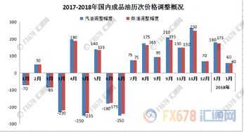国内油价有望结束“二连涨”：小李的观察与分析