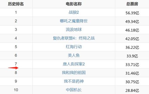 《哪吒之魔童闹海》票房突破54.14亿，超越《你好，李焕英》进入影史前三