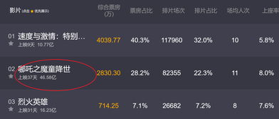 哪吒2：中国影史票房冠军的有力冲击者