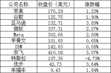 美股风云变幻：英伟达市值突破3万亿美元，谷歌大跌7%，黄金再创新高