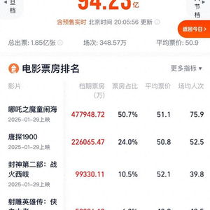 2025春节档江苏省票房超10亿，为何江苏的电影票房这么高？