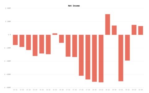 为什么特斯拉利润下滑股价却涨了？