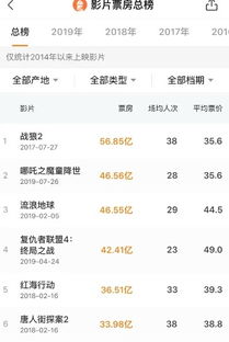 哪吒2全球单一市场票房冲进前二：神话再续，震撼全球