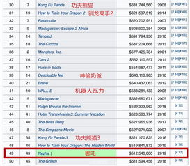 哪吒2：我见证了一部电影的全球票房奇迹