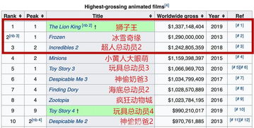 《哪吒2》登顶全球票房冠军！背后的故事令人震撼