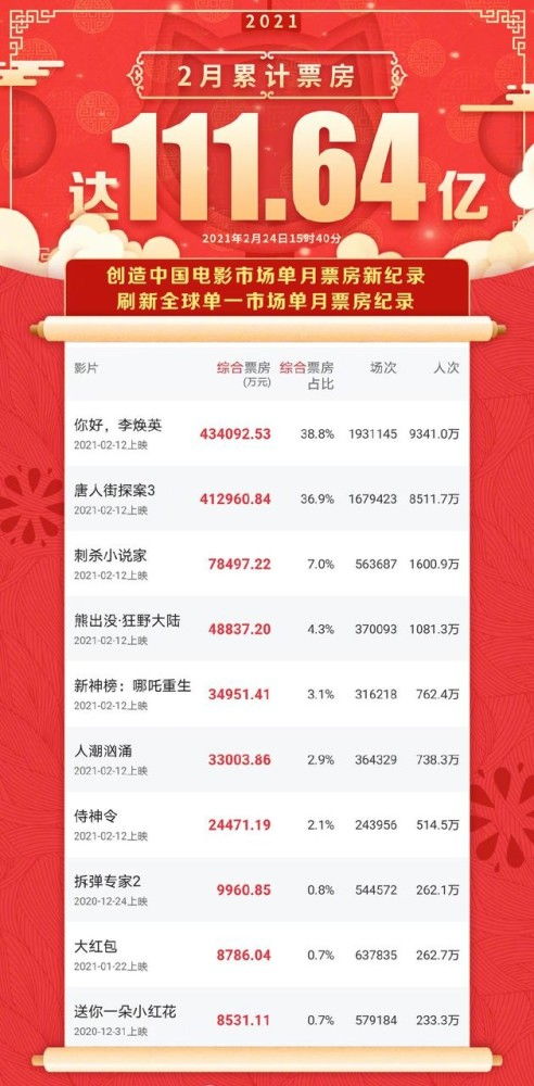 《哪吒之魔童闹海》票房破62亿，国产动画电影的巅峰之作