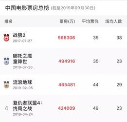 哪吒2成全球影史单一市场票房冠军：我的见证与感动