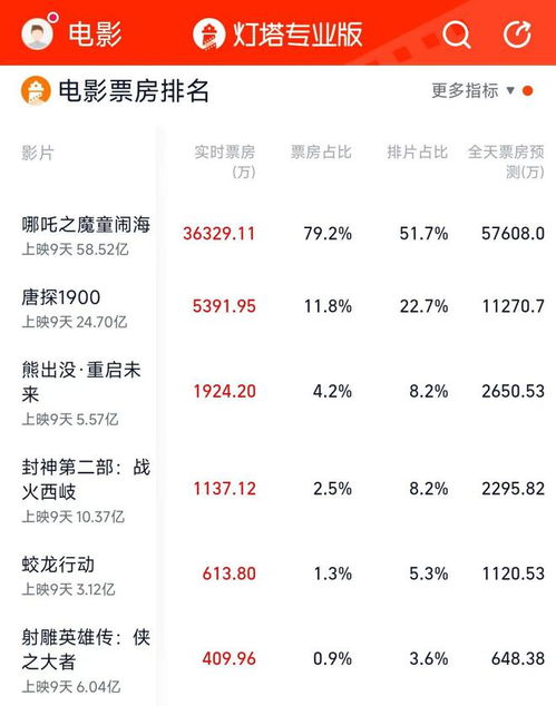 哪吒2全球单一市场登顶，背后的故事让人感叹