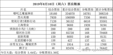 哪吒2成首部票房10亿美元非好莱坞片：我的见证与思考