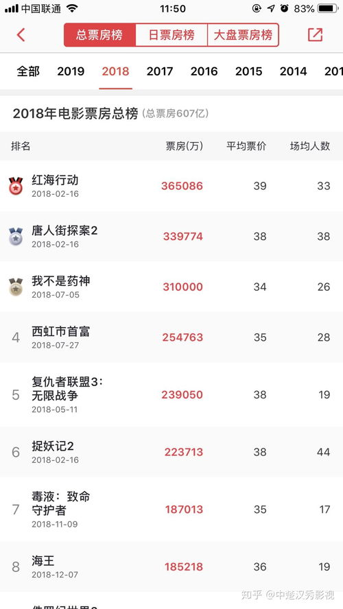 全球影史票房前30暂无中国电影：我们的差距在哪里？