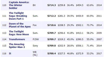 哪吒2：从中国票房冠军到全球前50的奇迹之路
