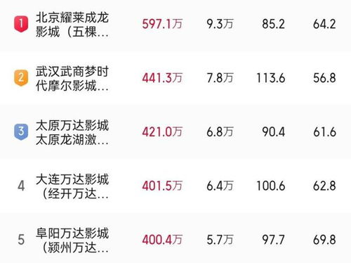 2025年电影总票房破150亿，春节档创影史最快纪录！今年有望再创新高吗？