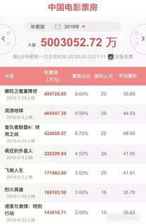 饺子导演或将跻身中国导演票房前三：从药学院到动画界的奇迹