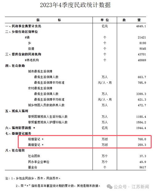 2024年结婚登记数再度下探，背后原因竟是这些！