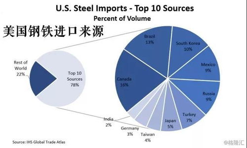 特朗普签署对输美钢铝征收25%关税，全球贸易格局将如何变化？