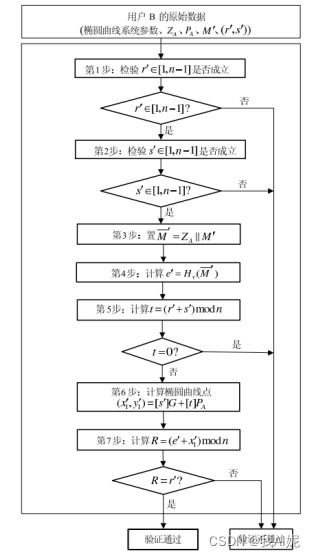 SM2算法功能简述（二）：验签流程的深度解析