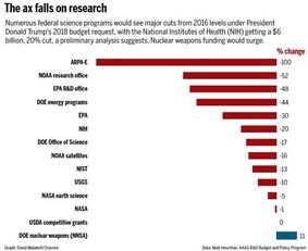 特朗普削减科研经费，美国科研机构和STEM博士申请将何去何从？
