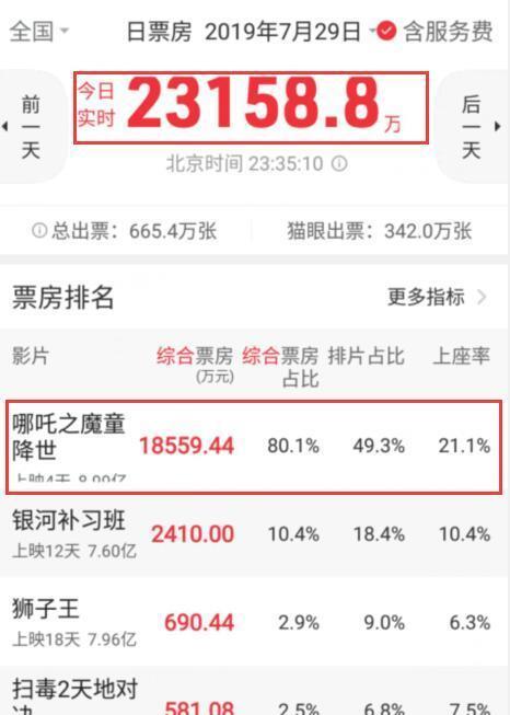 哪吒2最新预测总票房超160亿，我的见证与感慨