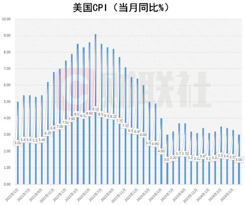 美国1月CPI超预期增长3%，美股与比特币大跌，如何解读这一经济信号？