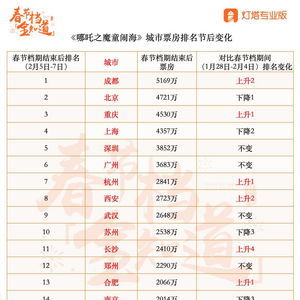 《哪吒2》各省份票房排名出炉，山东登顶全国第一！