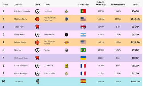 2024年全球运动员收入榜出炉：郑钦文、谷爱凌闪耀榜单