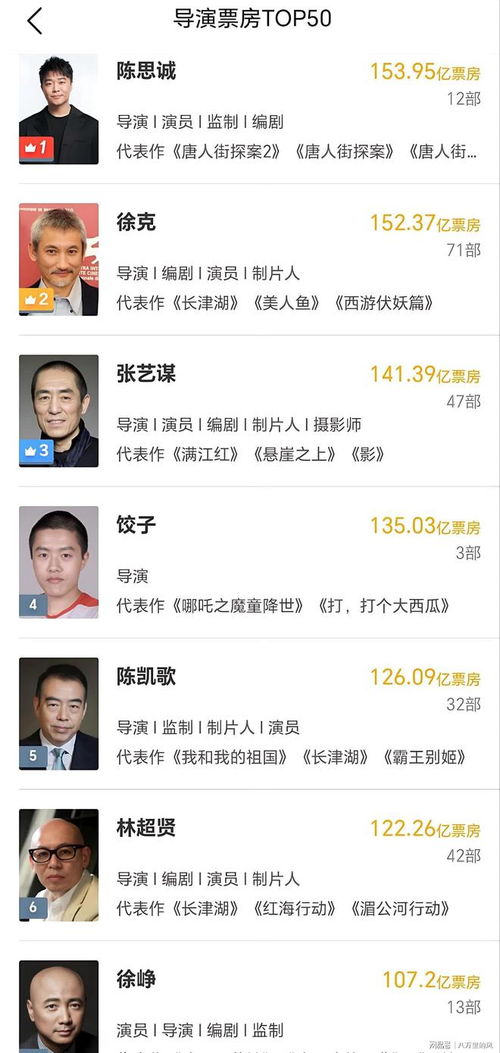 饺子导演凭两部作品登顶中国导演票房榜，创造150亿票房奇迹