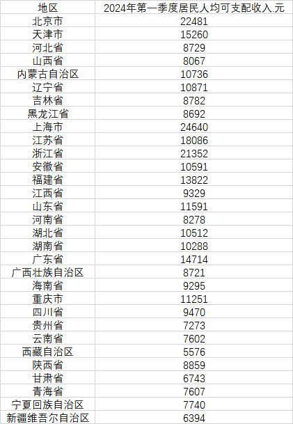 31省份交出2024年经济答卷：多省市下调2025年GDP目标，背后有何深意？