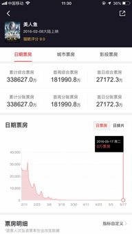 《哪吒2》票房超110亿，亚洲电影新巅峰！还能涨多少？